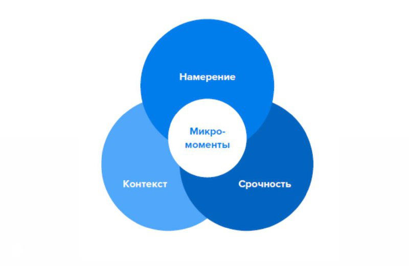Как рождается лояльность: микромоменты и визит