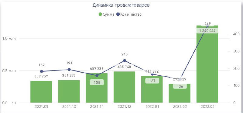 Аналитика по товарам: первая версия в KPI BI