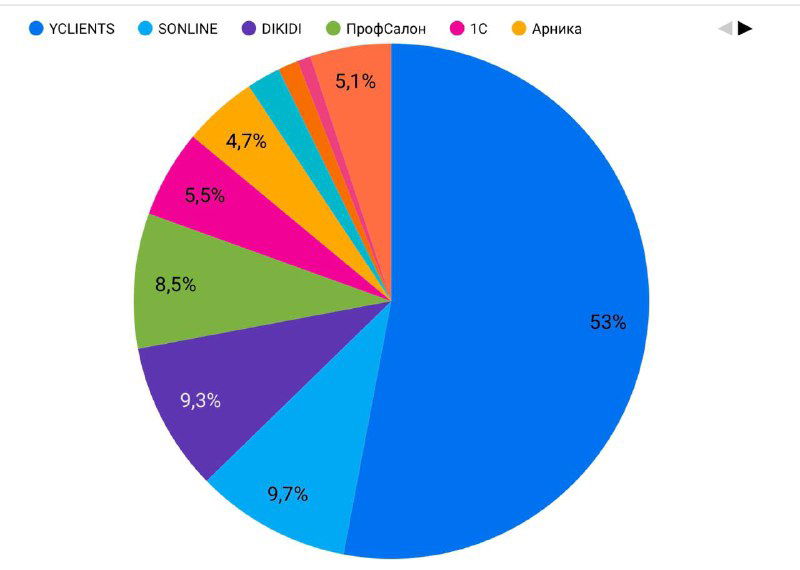 YClients — свыше половины рынка CRM