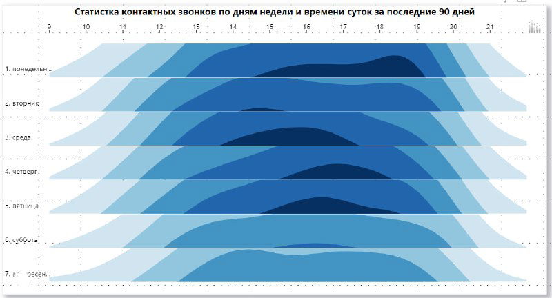 Когда лучше звонить клиентам — статистика по дозвонам