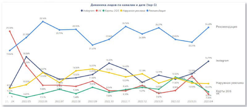 Топ‑5 каналов привлечения клиентов