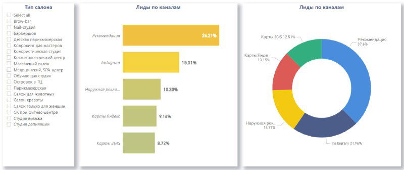 Три диаграммы: столбчатая диаграмма долей каналов, бары по лидогенерации и круговая диаграмма распределения источников привлечения по салонам.