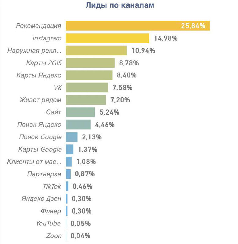 Эффективные каналы привлечения клиентов — KPI.bi