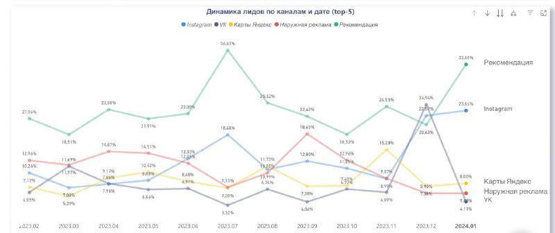 Показатели Января 2024: обновлённый отчёт