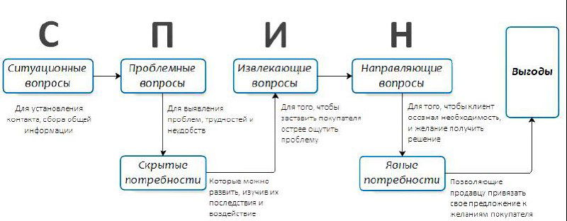 СПИН-продажи: основы и типы вопросов