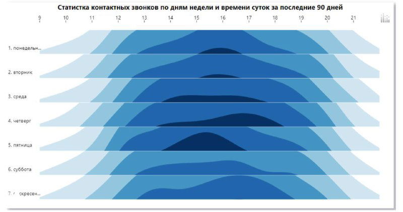 Статистика: когда эффективнее звонить незаписанным клиентам