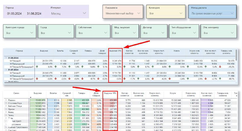 Обновлён сетевой отчет: выручка с 1 рабочего места