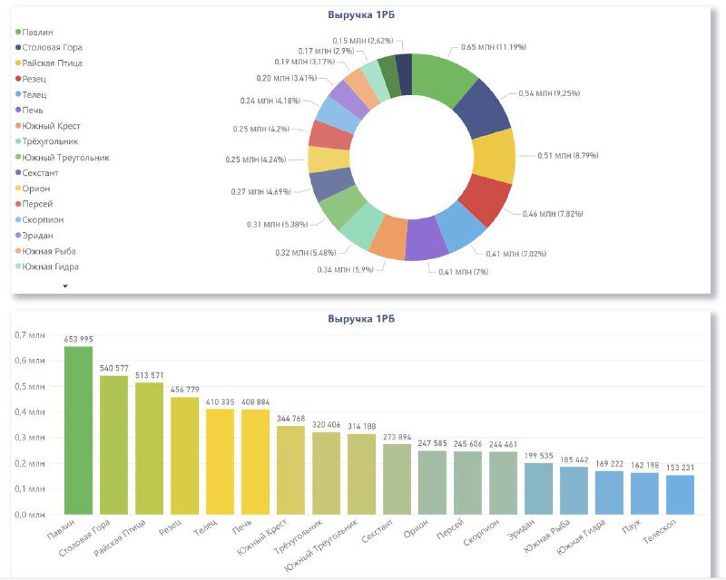 Диаграммы: круговая и столбчатая визуализация распределения выручки и рейтинга салонов по показателю выручки.