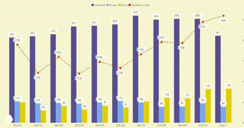 Что такое показатель «отток» и почему он важен? 🔙