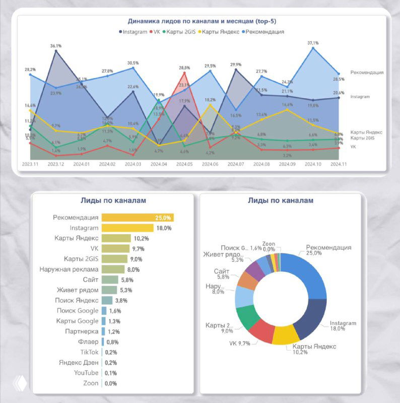 Обновлённая статистика по каналам привлечения (9.12)