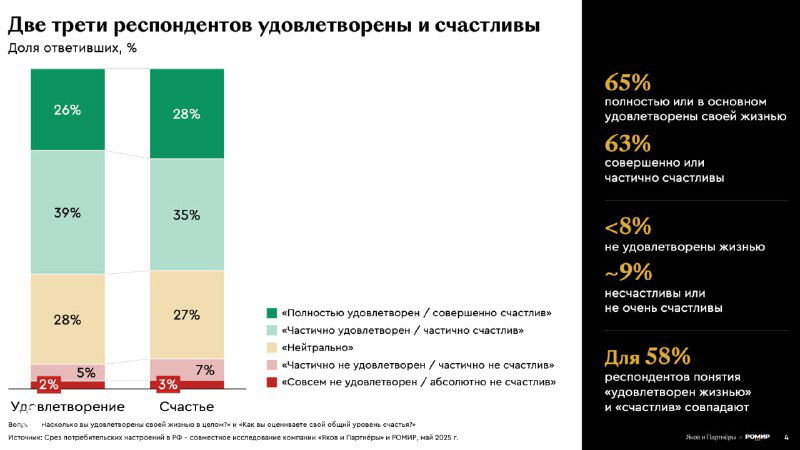 Скрин с распределениями удовлетворённости и счастья: стопчатые/слоистые диаграммы, показывающие пересечение шкал и проценты по категориям респондентов.