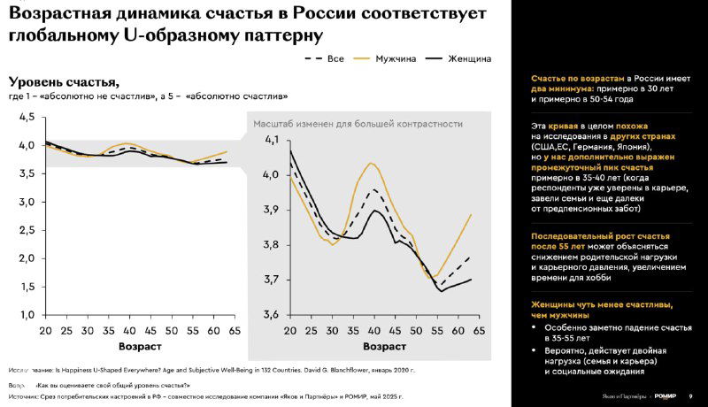 График возрастной динамики счастья: линии, демонстрирующие кривую с провалами около 30 и 55 лет и пиком около 40 лет, сопоставлённый с международными данными.