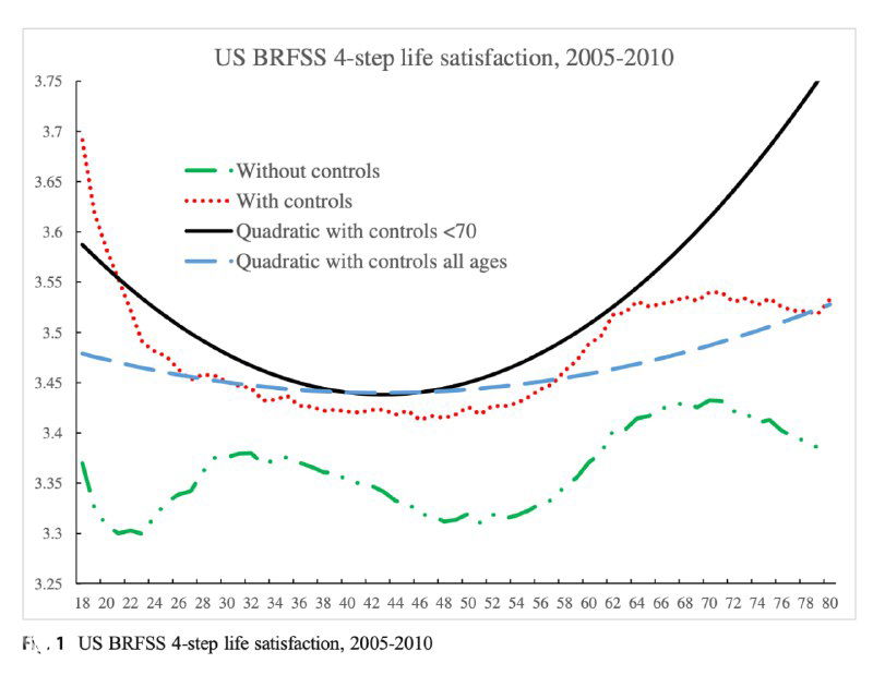 Иллюстративный график из зарубежного исследования (US BRFSS) с 4-step life satisfaction за 2005–2010 годы, используемый для сравнения с российскими данными.