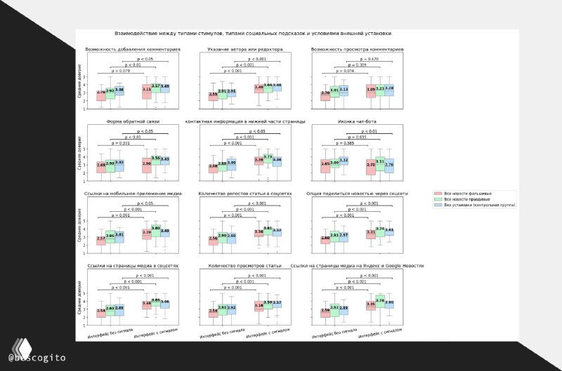 Социальные сигналы интерфейса и доверие к фейк‑ньюс