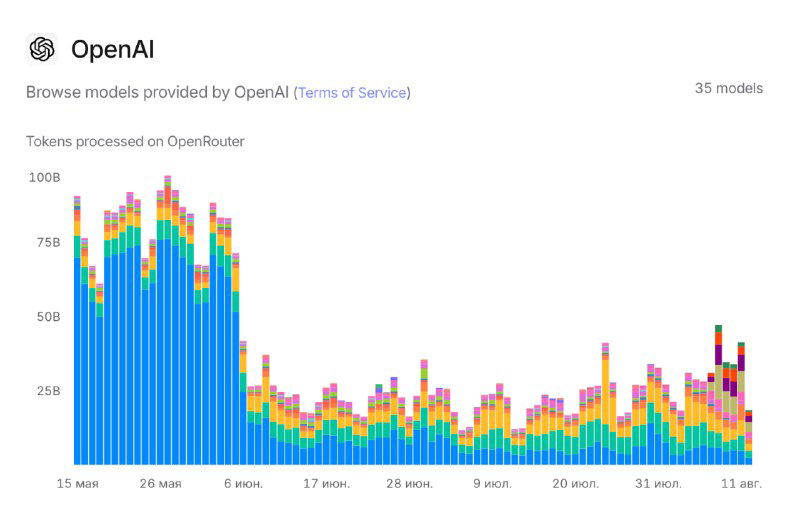Сезонность спроса на AI по данным OpenRouter