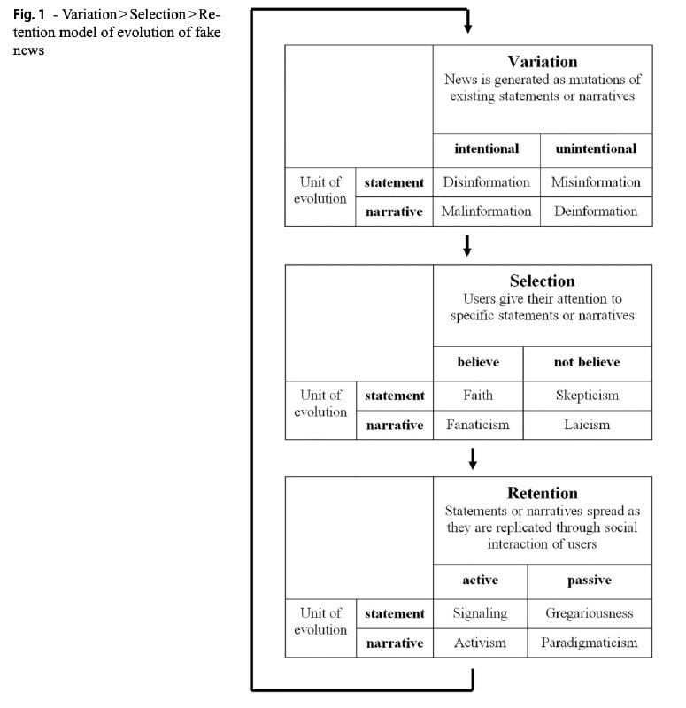 Эволюционный подход к оценке фейк-ньюс