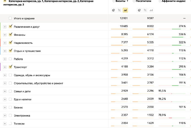 Другой фрагмент отчёта по долгосрочным интересам покупателей ЖК: строки с категориями, показатели посещаемости и выделенные значения аффинити.