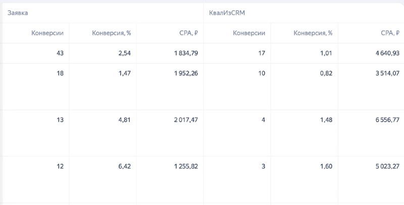 Скриншот аналитической таблицы по рекламе: показатели конверсии, стоимость лида и квалификация обращений для застройщика в СПБ.
