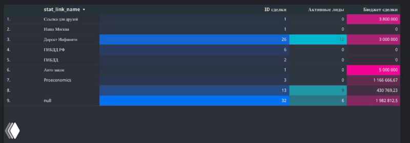 Кейс: трафик из Директа конвертируется через Telegram