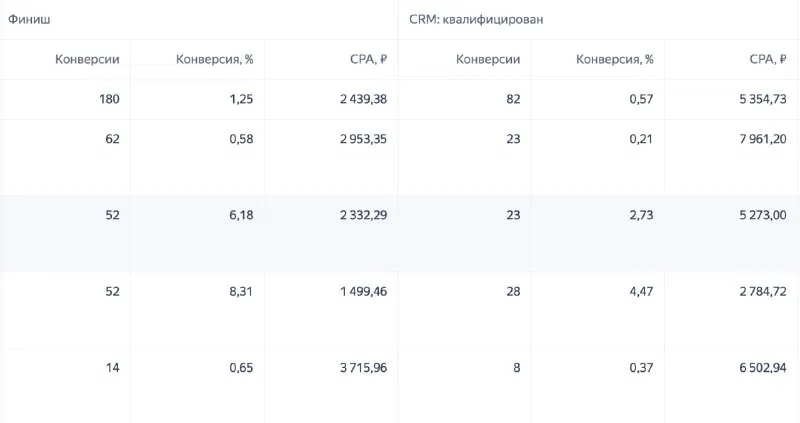 5300₽ + НДС за квал: кампания в Директе