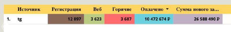 Таблица с показателями по источникам: регистрации, веб-конверсии, оплаты и суммарные доходы для анализа эффективности трафика.