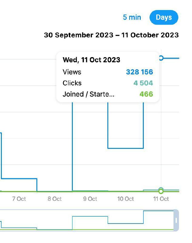 466 целевых подписок в нише инвестиции по €2,1