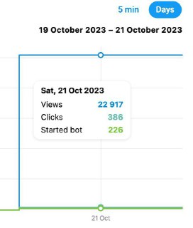 Потратили 55 евро — 226 входов в бот