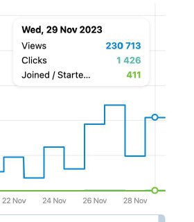 График статистики Telegram Ads за ноябрь для ниши психология: динамика показов и кликов, подсказка показывает Joined/Started 411 подписок в день.