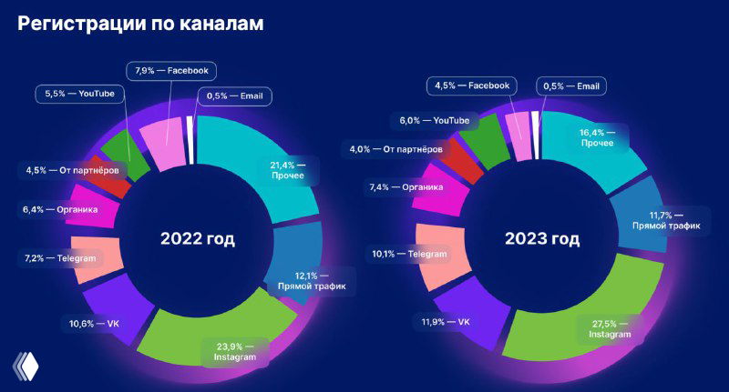 Кольцевые диаграммы регистраций по каналам за 2022 и 2023 годы из презентации GetCourse: доли источников и годовое сравнение.