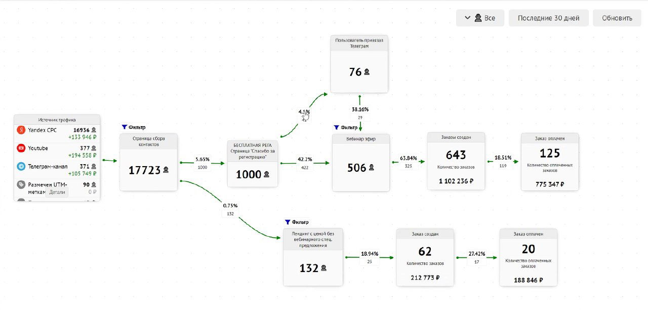 GetCourse + Telegram Ads: полная сквозная аналитика