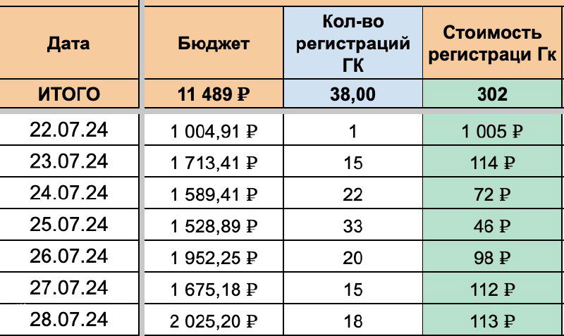 Средняя цена регистрации 92 руб в нише кондитеры