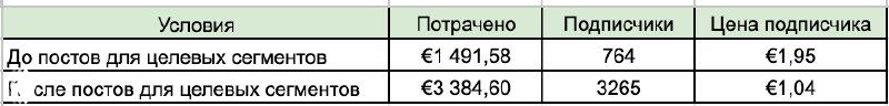 Снизили цену подписчика почти в 2 раза