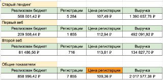 7 855 заявок по 109 ₽ и окупаемость x2 — кондитеры