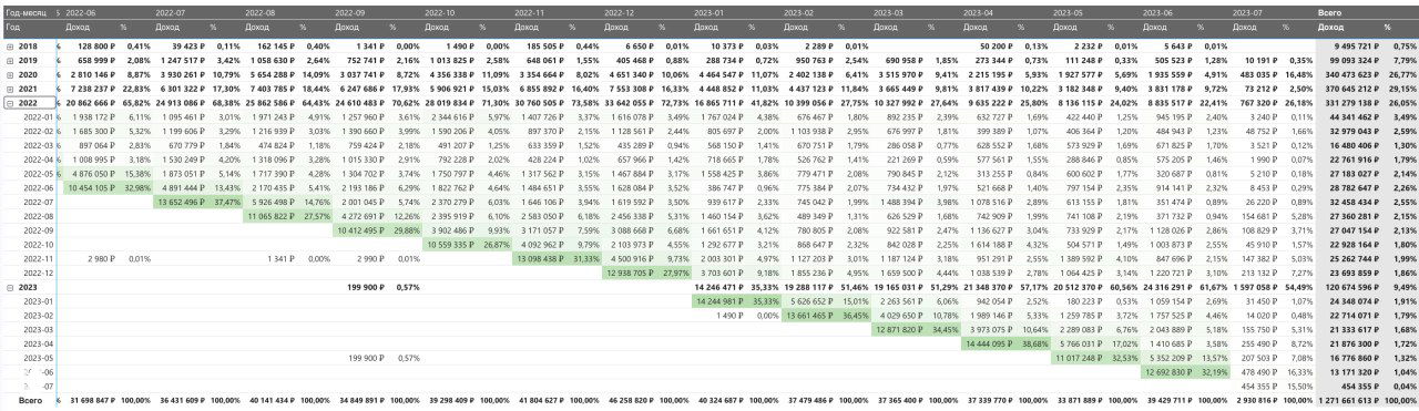 Почему, я так сильно люблю когортный анализ?