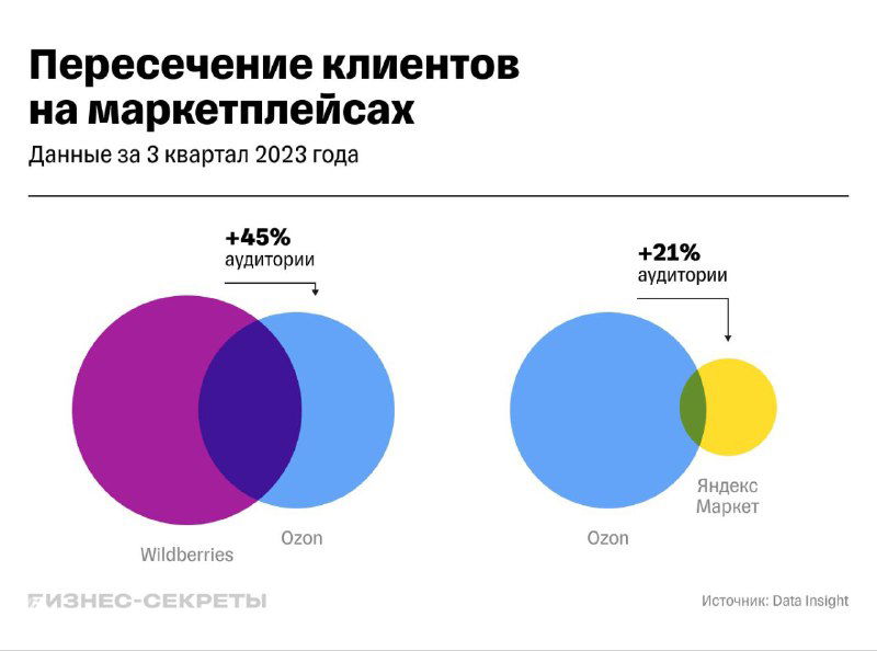 Пересечение аудиторий маркетплейсов и рост ресейлинга