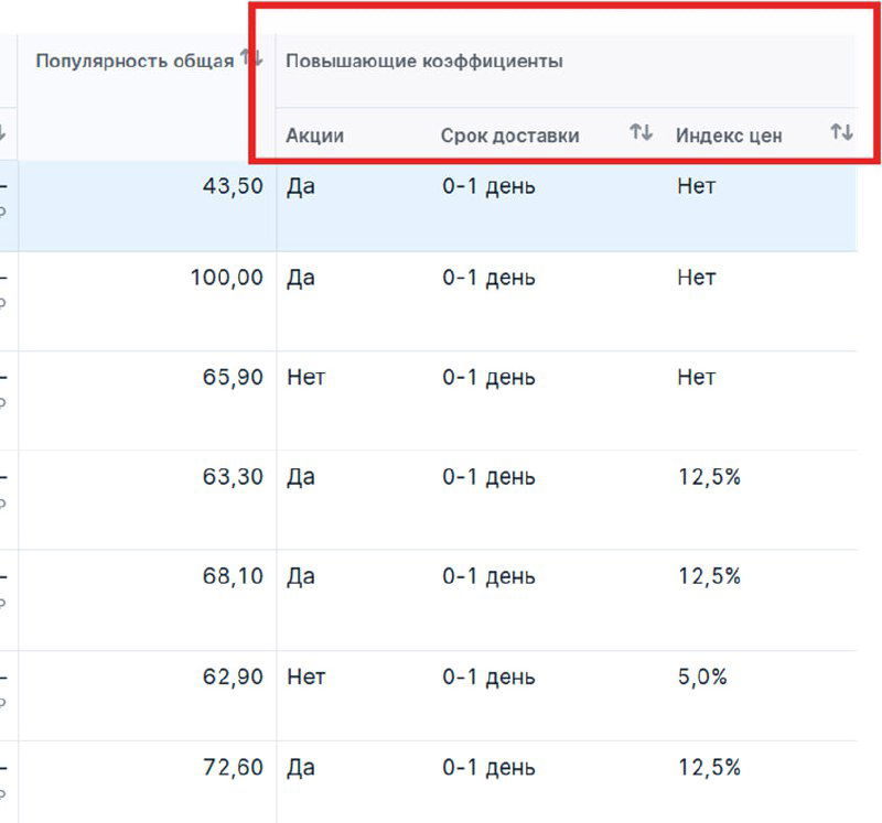 Повторный скриншот таблицы аналитики маркетплейса с выделенной секцией «Повышающие коэффициенты» и столбцом «Индекс цен», видны числовые значения и отметки.