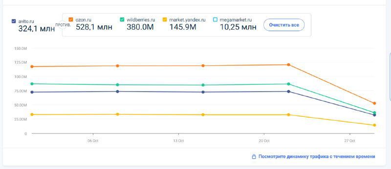 Озон обгоняет WB по трафику покупателей