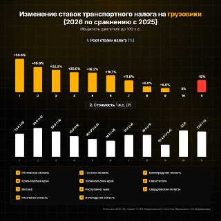 Ставки транспортного налога на грузовики выросли в 11 регионах