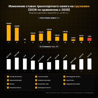 Инфографика: столбчатая диаграмма изменения ставок транспортного налога на грузовики по регионам — мощность 100–150 л.с., сравнение 2026 к 2025.
