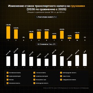 Инфографика: столбчатая диаграмма изменения ставок транспортного налога на грузовики по регионам — мощность 150–200 л.с., сравнение 2026 к 2025.
