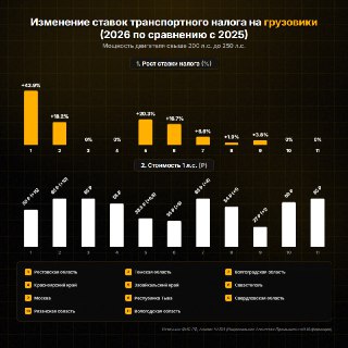 Инфографика: столбчатая диаграмма изменения ставок транспортного налога на грузовики по регионам — мощность 200–250 л.с., сравнение 2026 к 2025.