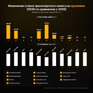 Инфографика: столбчатая диаграмма изменения ставок транспортного налога на грузовики по регионам — мощность свыше 250 л.с., сравнение 2026 к 2025.