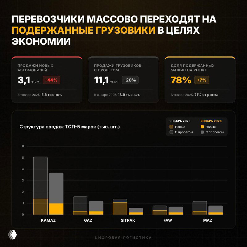 Перевозчики массово переходят на подержанные грузовики