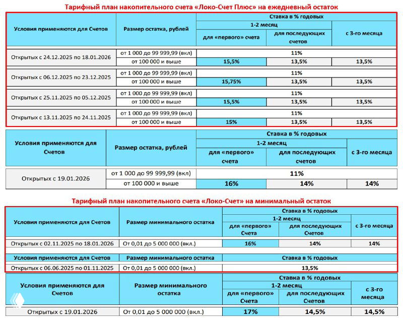 Банк Локо снижает ставки по Локо‑Счетам с 19.01.26