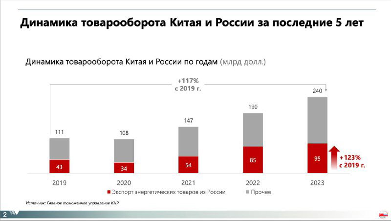 Слайд с графиком динамики товарооборота Китая и России за пять лет: столбцы по годам, выделены доли энергетики и аннотации на русском языке.