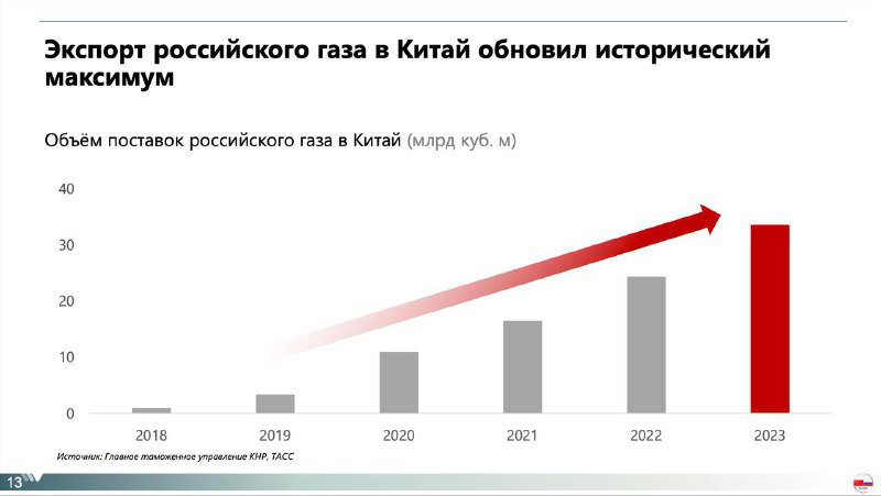 Слайд с графиком экспорта российского газа в Китай: столбцы по годам и красная стрелка, иллюстрирующая рост поставок газа.