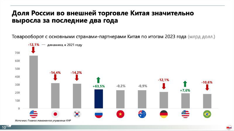 Слайд с диаграммой доли России во внешней торговле Китая: сравнение с другими странами-партнёрами и процентные показатели за последние два года.