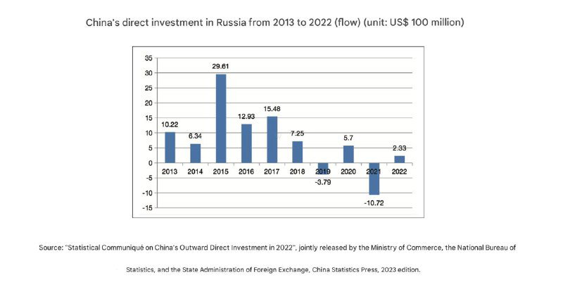 Китайские инвестиции в Россию: что на самом деле