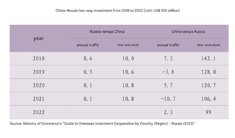 Таблица сравнения двусторонних инвестиций Россия—Китай (2018–2022), годовые значения в млрд USD и показатели по годам.
