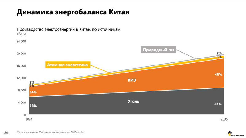 Китай — лидер в энергетических инвестициях